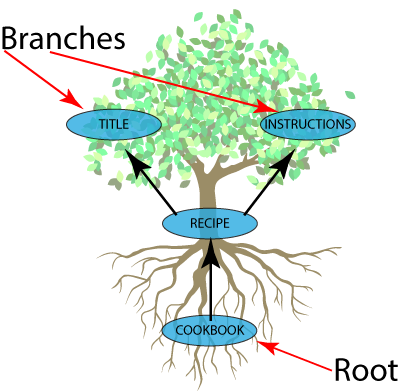 XML structure, like a tree